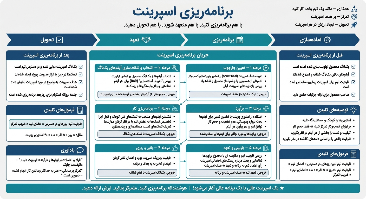 نمودار فرآیند برنامه‌ریزی اسپرینت با رویکرد مدیریت فرآیند BPM