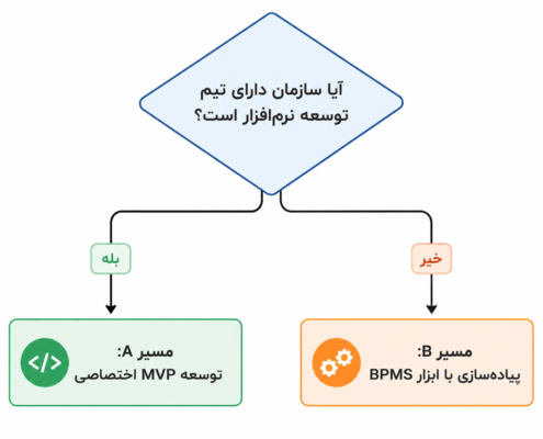 فلوچارت تصمیم‌گیری بین توسعه نرم‌افزار اختصاصی (مسیر A) و استفاده از ابزارهای مدیریت فرآیند کسب‌وکار (BPMS - مسیر B) برای اتوماسیون جریان‌های کاری.