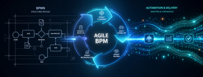 نمای مفهومی از ترکیب BPMN، اسکرام و مکانیزه‌سازی در چارچوب مدیریت فرآیندهای چابک (Agile BPM)