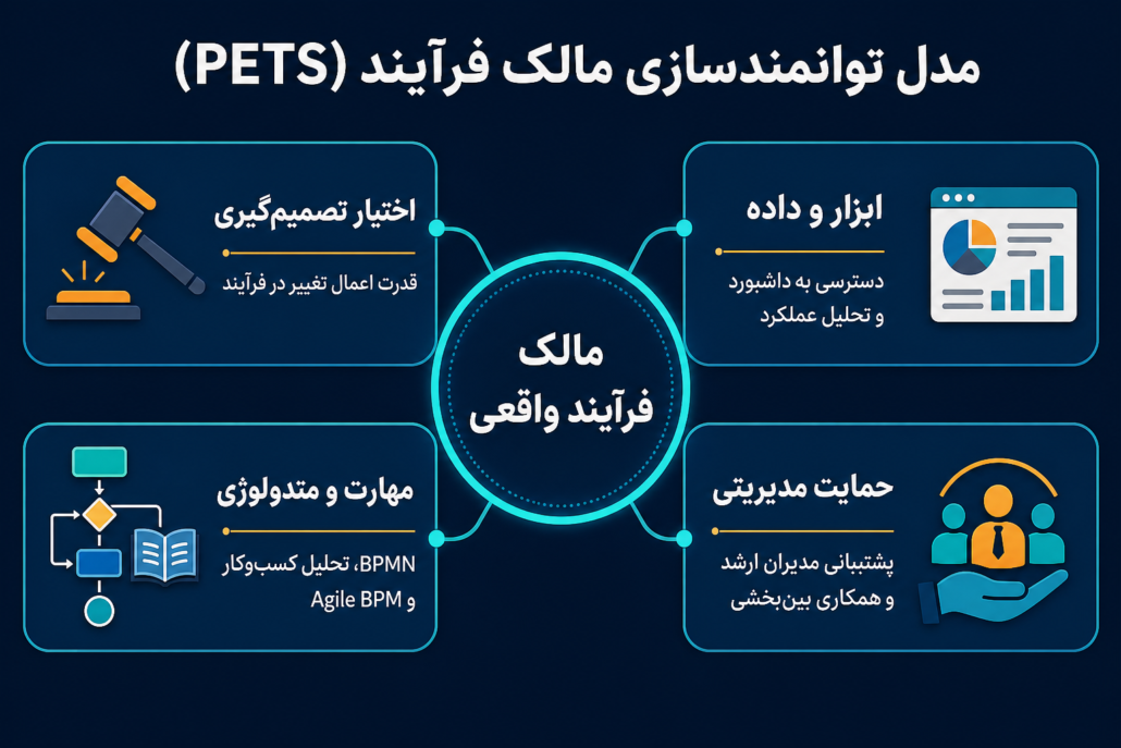 اینفوگرافیک مدل PETS برای توانمندسازی مالک فرآیند شامل اختیار تصمیمگیری، ابزار و داده، مهارت و متدولوژی و حمایت مدیریتی